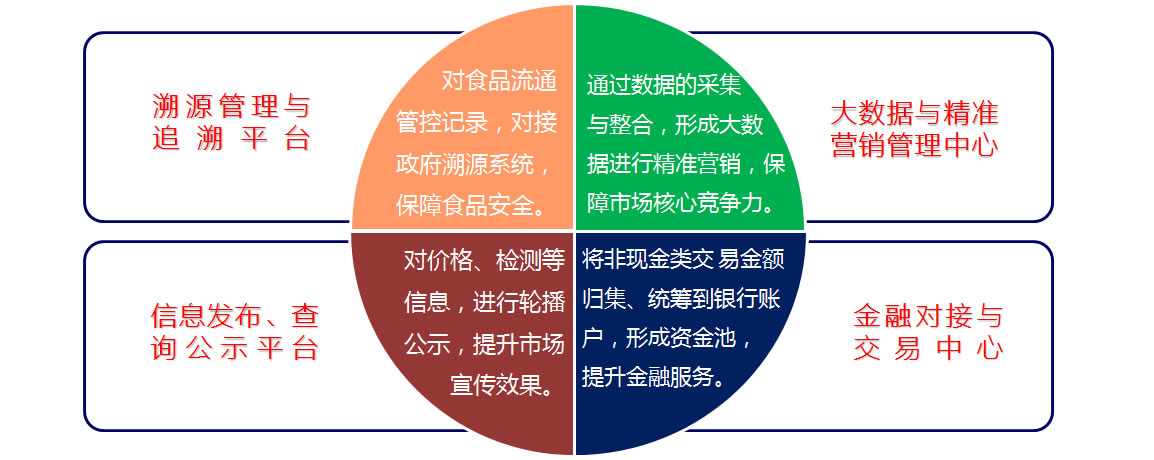 智慧農(nóng)貿(mào)解決方案建設(shè)目標(biāo)（溯源、信息、金融、大數(shù)據(jù)）