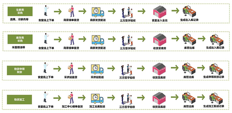 高校后勤采供食安管理系統(tǒng)供應物流管理