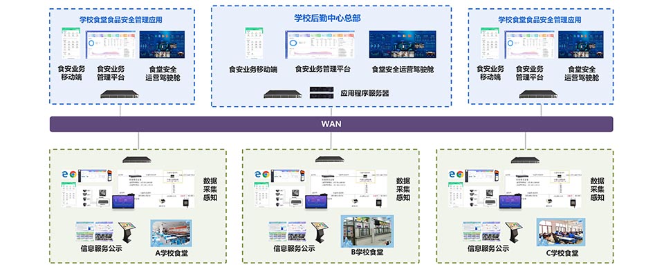 高校后勤采供食安管理系統(tǒng)支持多校區(qū)、多中心、多食堂、多檔口，統(tǒng)一部署、統(tǒng)一應用